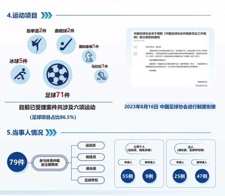 中国体育仲裁委员会公布年度报告，足球项目案件71件占比86.5%